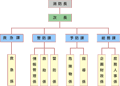 粕屋南部消防本部の組織図