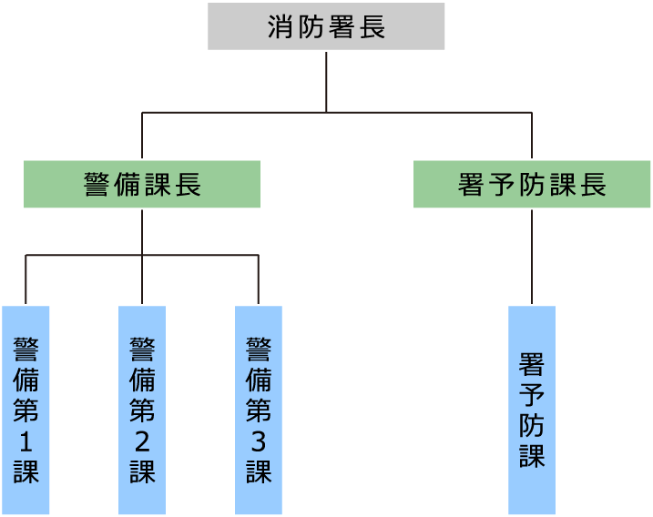 消防署の組織図